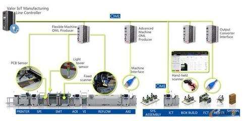 Valor IoTM,专为电子制造业打造的数据互联平台